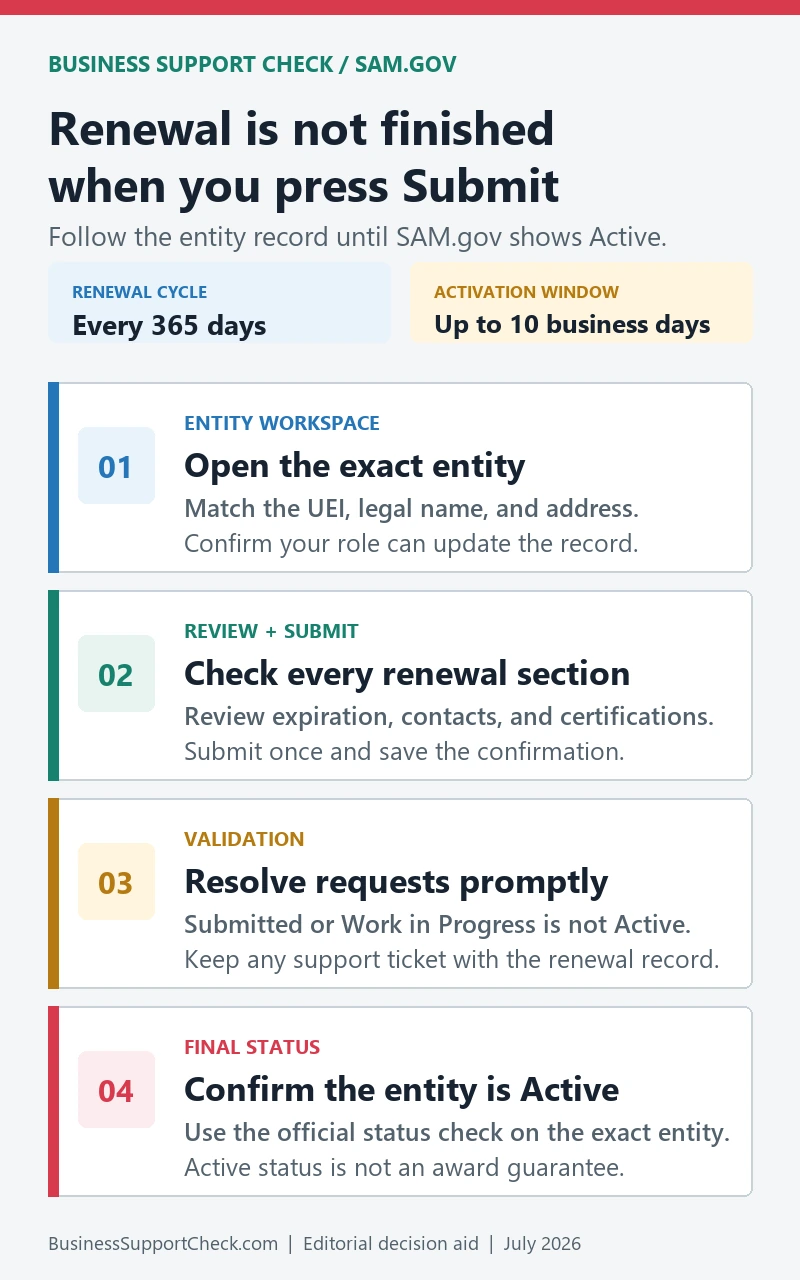 Four-step SAM registration renewal flow from Entity Workspace through submission and validation to Active status